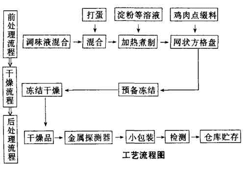 凍干湯工藝流程