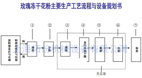 玫瑰花凍干機(jī)